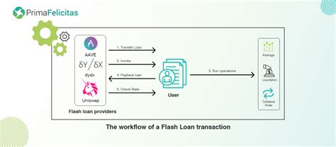 Defi Flash Loan Tutorial 的图像结果