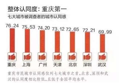 重庆最有钱区县排名曝光，第一竟然是它！快看看你家乡排第几