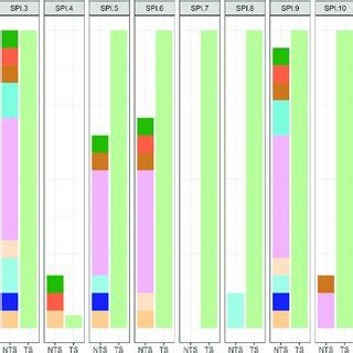 Frequency of occurrence of Salmonella pathogenicity island in TS... | Download Scientific Diagram