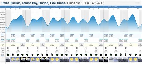 Tide Times and Tide Chart for Point Pinellas, Tampa Bay
