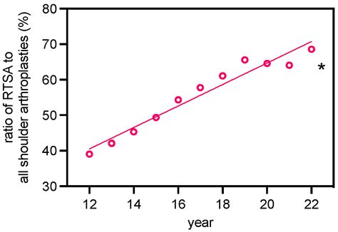 Trends in Shoulder Arthroplasty in Germany: A 10-Year Epidemiological ...