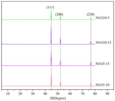 Hierarchically Electrodeposited Nickel/Graphene Coatings for Improved ...