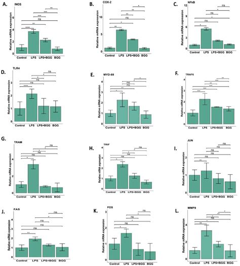 Glucogallin Attenuates the LPS-Induced Signaling in Macrophages and ...