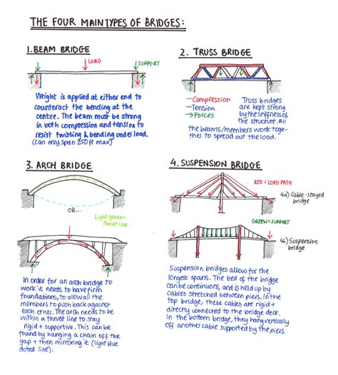 Kinds Of Bridges