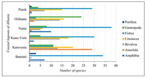 Biodiversity Patterns and DNA Barcode Gap Analysis of COI in Coastal ...