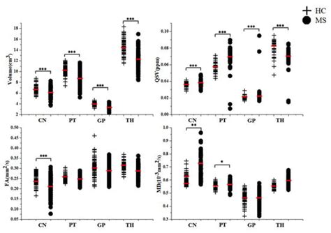Multimodal Investigation of Deep Gray Matter Nucleus in Patients with ...
