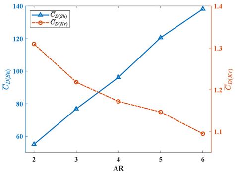 Aspect Ratio Effects on the Aerodynamic Performance of a Biomimetic ...