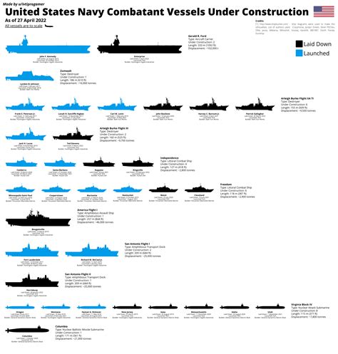 United States Navy Combatant Vessels Under Construction [4000x4200] : r/WarshipPorn
