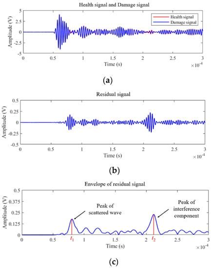 A New Probabilistic Ellipse Imaging Method Based on Adaptive Signal ...