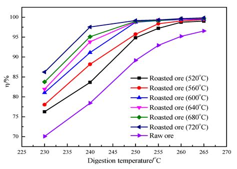 Effective Desulfurization and Alumina Digestion of High-Sulfur Bauxite ...