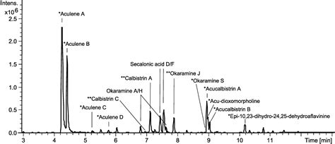 Dereplication Guided Discovery of Secondary Metabolites of Mixed ...
