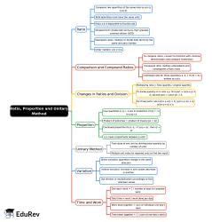Mind Map: Ratio, Proportion and Unitary Method - Quantitative Aptitude ...