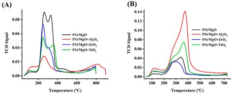Tailored Ni-MgO Catalysts: Unveiling Temperature-Driven Synergy in CH4 ...