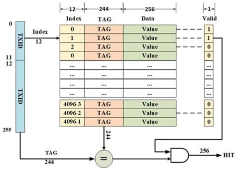 An FPGA-Based Performance Analysis of Hardware Caching Techniques for ...