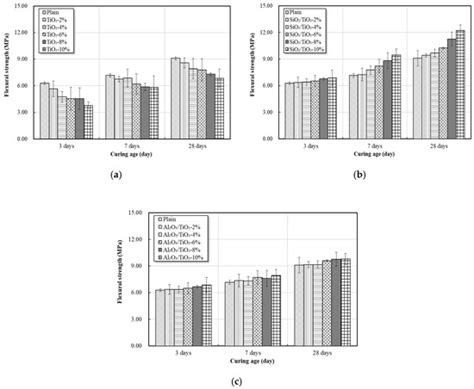 Photocatalytic and Pozzolanic Properties of Nano-SiO2/Al2O3-TiO2 Powder ...