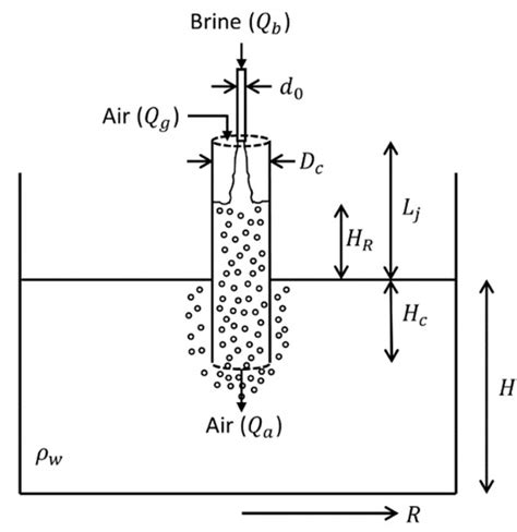 Processes | Special Issue : Sustainable Water Treatment and ...