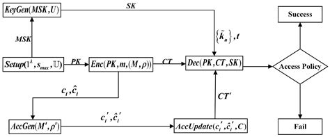 Lattices-Inspired CP-ABE from LWE Scheme for Data Access and Sharing ...