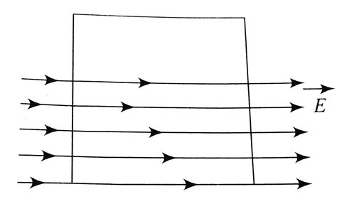 A square surface of side `L m` is in the plane of the paper. A uniform ...