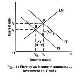Derivation of IS and LM Functions - Macroeconomics - Macro Economics ...