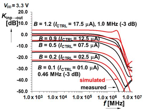 The CMOS Highly Linear Current Amplifier with Current Controlled Gain ...
