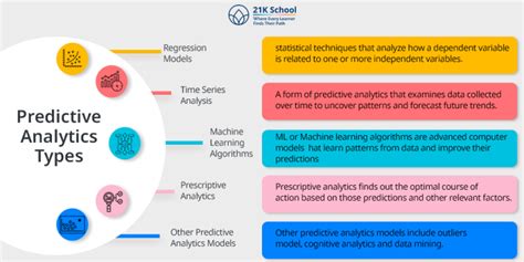 Predictive Analytics: Enhancing Education Through AI - 21K School India