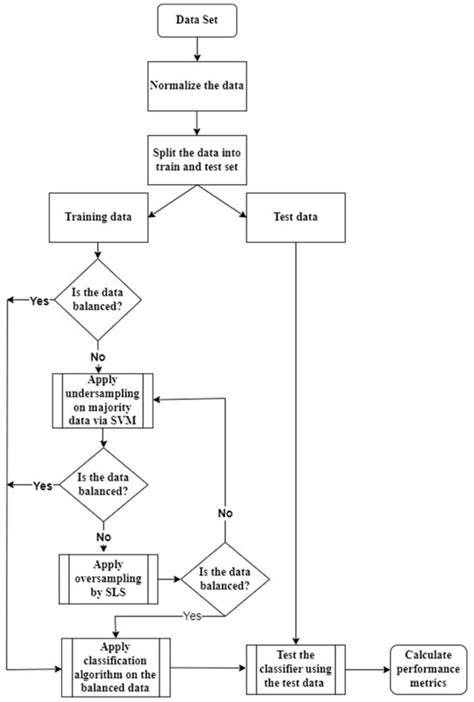 Hybrid Oversampling and Undersampling Method (HOUM) via Safe-Level ...