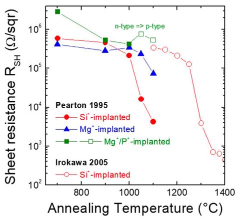 Ion Implantation Doping in Silicon Carbide and Gallium Nitride ...