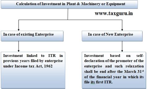 Classification of enterprises as MSMEs- Revised Criteria