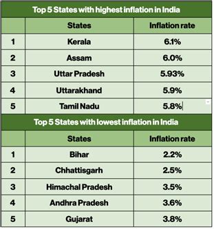 Why states experiences divergence in inflation rates? - GS SCORE