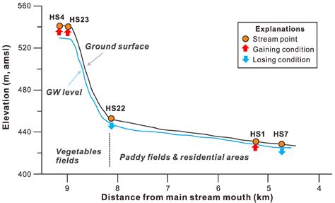 Stream Water and Groundwater Interaction Revealed by Temperature ...