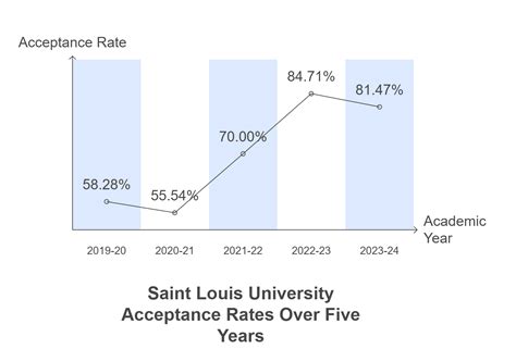 Saint Louis University Acceptance Rate 2025 Explained