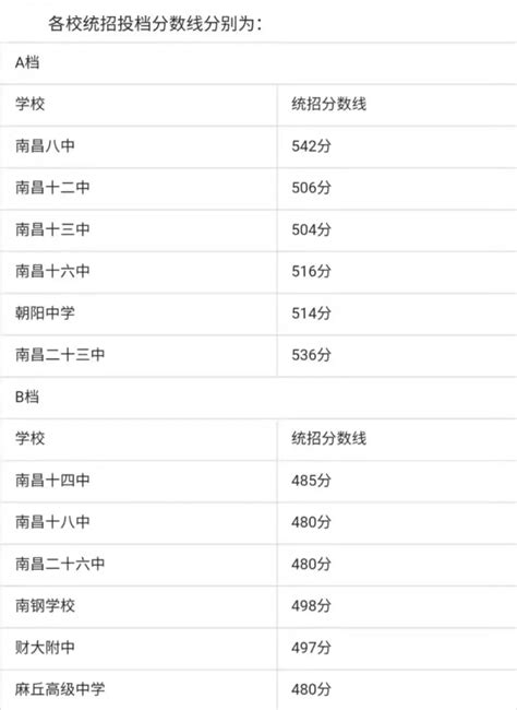 南昌首批省重点高中投档分数线公布 最低分数线613分_手机新浪网