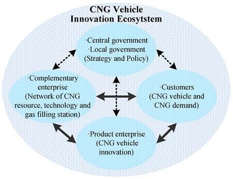 Innovation Ecosystem of CNG Vehicles: A Case Study of Its Cultivation ...