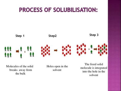 Solubility Process 的图像结果