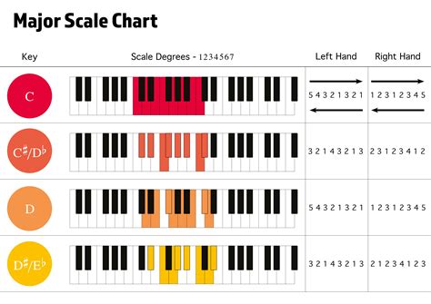 Piano Major Scales Chart