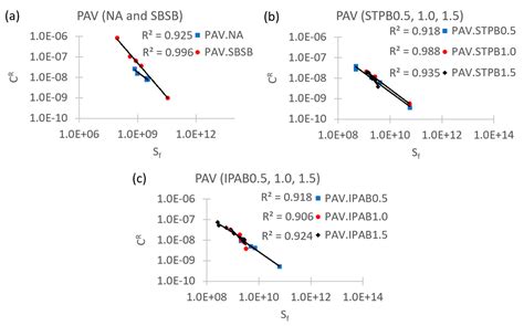 Proposal of a New Framework to Assess the Bitumen Fatigue Cracking ...