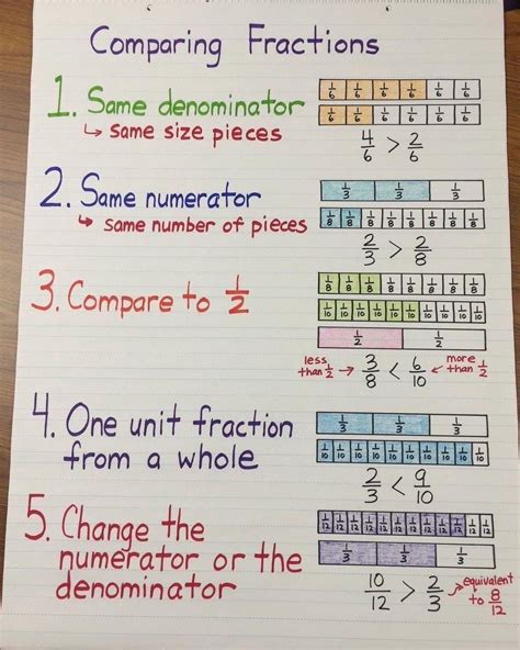 Laminated Comparing Fractions Using Models Mathematics Anchor Chart ...