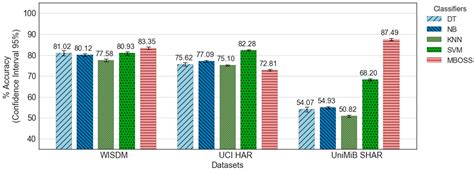 MBOSS: A Symbolic Representation of Human Activity Recognition Using ...