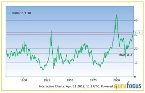 Ignorieren Sie das Shiller-KGV auf eigene Gefahr: US-Aktien sind ...