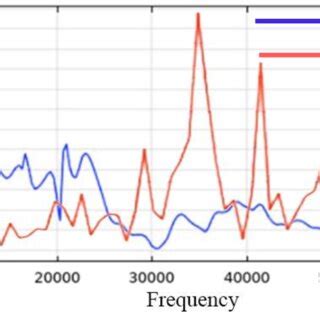 Image result for Frequency Spectrum