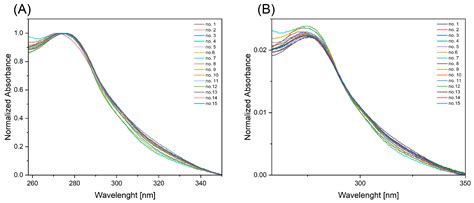 Spectroscopic Analysis of Tryptophan as a Potential Optical Biomarker ...