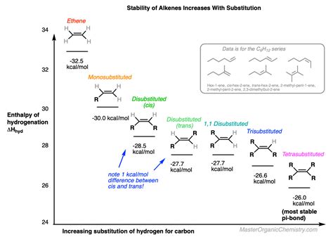 Arrange in order of stability order