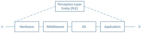 An End-to-End Reliability Framework of the Internet of Things