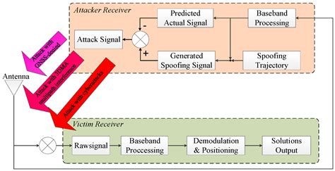 A GPS Spoofing Generator Using an Open Sourced Vector Tracking-Based ...