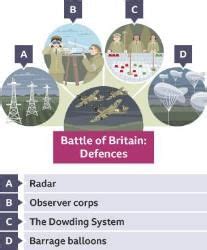 The Battle of Britain and the Blitz - Year 7 PDF Download