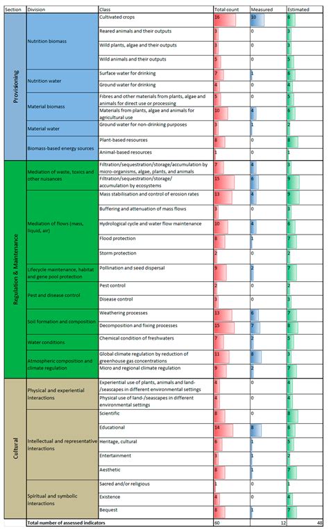 Assessing Impacts of Soil Management Measures on Ecosystem Services