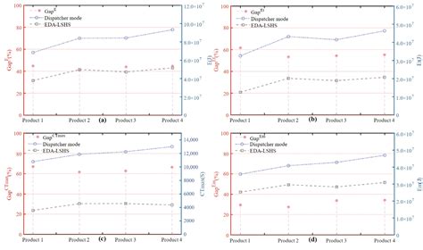 The Low-Carbon Scheduling Optimization of Integrated Multispeed ...