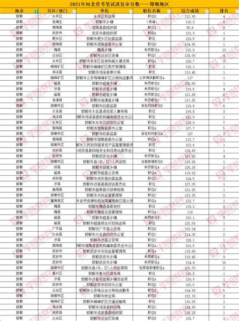 邯郸历年高考成绩学校排名(本科录取率排行一览表)