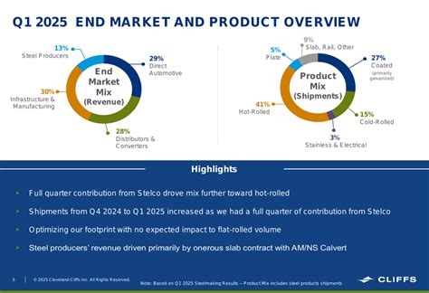 Cleveland-Cliffs Q1 2025 slides: $174M EBITDA loss amid strategic ...
