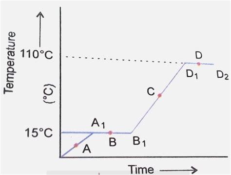 The temperature-time graph below shows the heating curve for pure wax ...